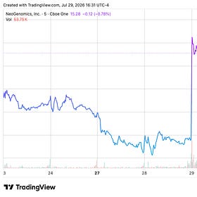 NeoGenomics Q2 Revenues Rise 11 Percent, Company Raises Full-Year Guidance