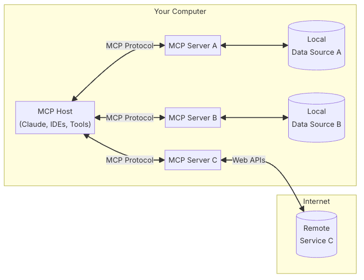 MCP (Model Context Protocol) : Le protocole Open-Source qui ... MCP (Model Context Protocol) : Le protocole Open-Source qui ...