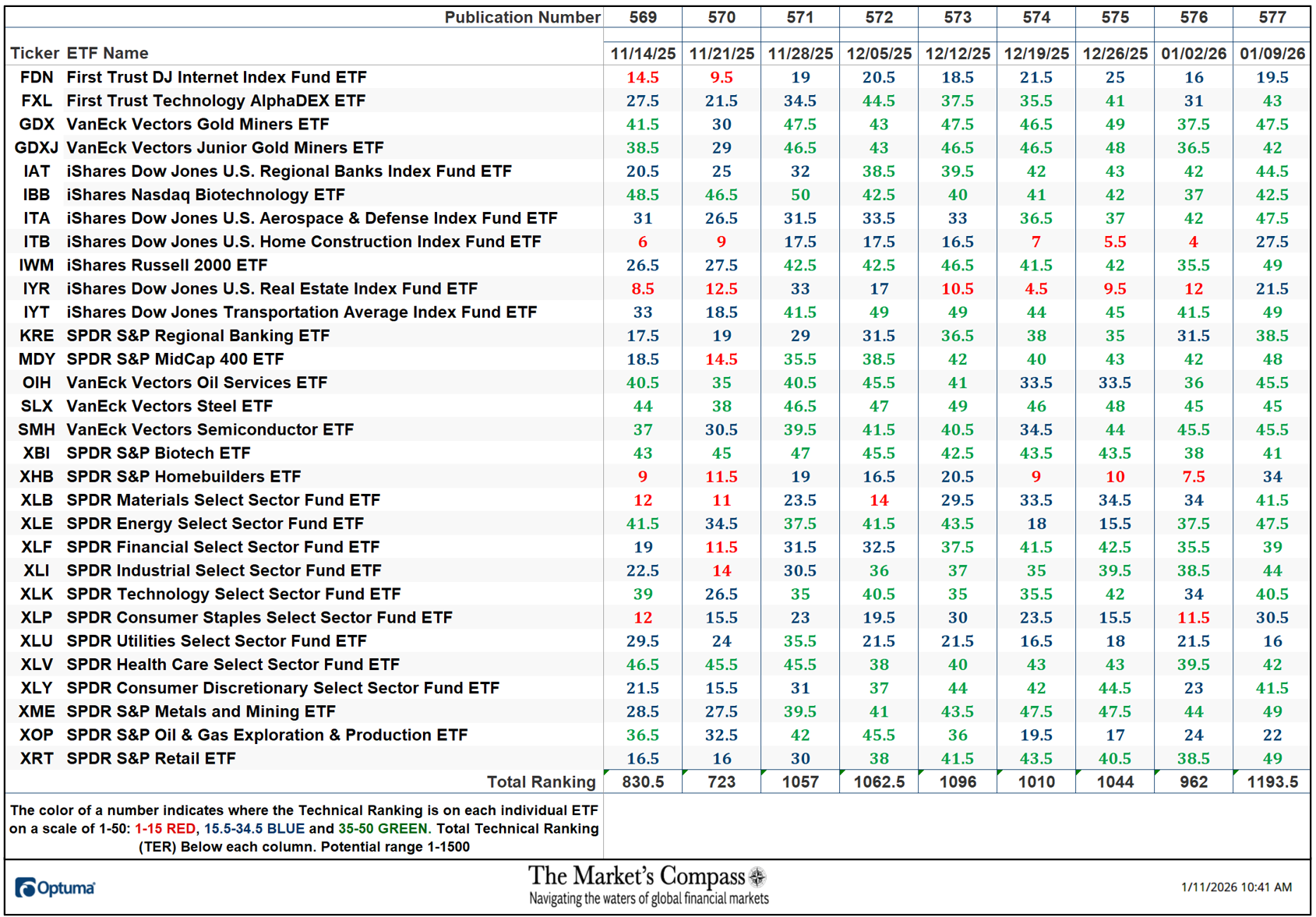 The Market's Compass US Index and Sector ETF Study