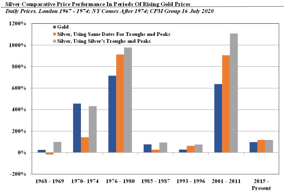Silver Does Outperform Gold…Most Of The Time |