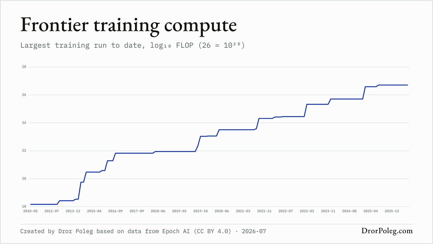 Frontier training compute