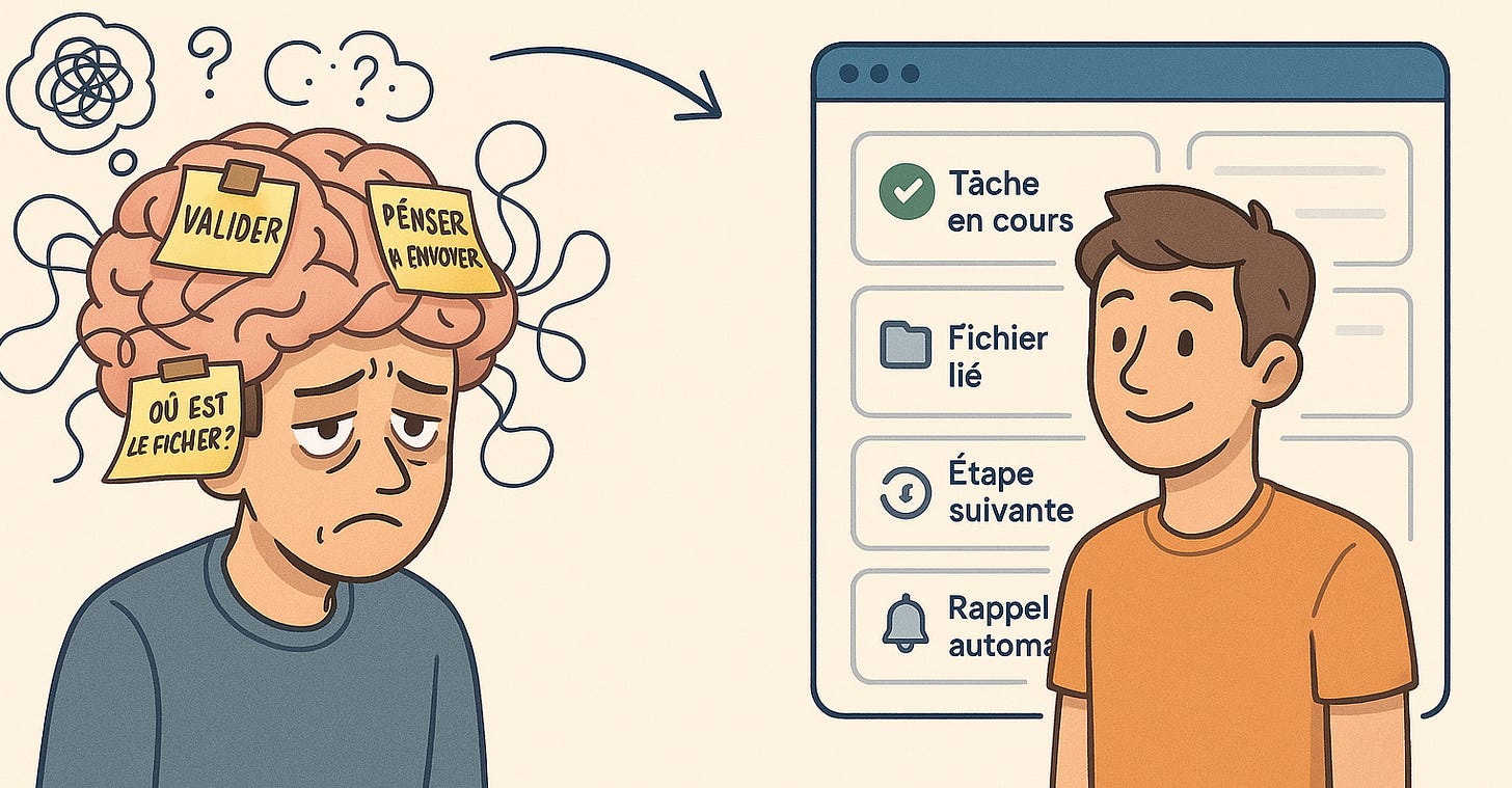 Illustration divisée en deux : à gauche, un homme épuisé avec des post-its sur le cerveau ("valider", "penser à envoyer", "où est le fichier ?") représentant une surcharge mentale ; à droite, le même homme détendu devant une interface numérique claire affichant des tâches organisées ("tâche en cours", "fichier lié", "étape suivante", "rappel automatique").