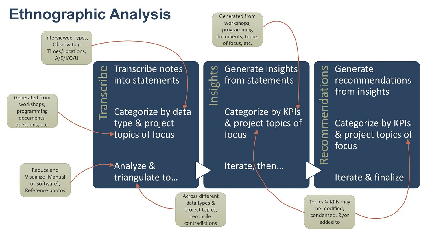 Ethnographic analysis schematic