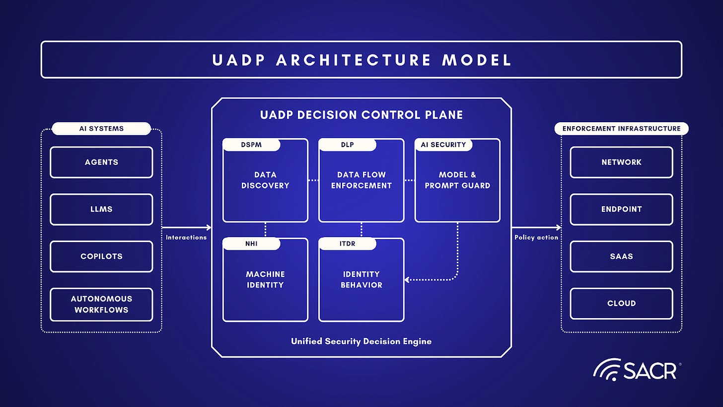 UADP Architecture Model showing integration of signals into a unified decision control plane