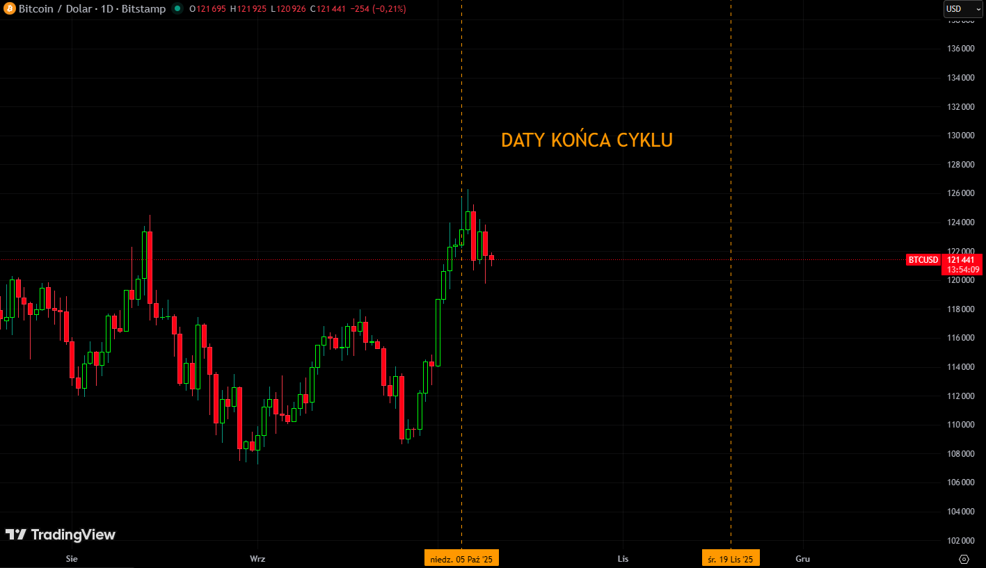 Cykl Bitcoina — początek końca cyklu? - by Dan Kostecki