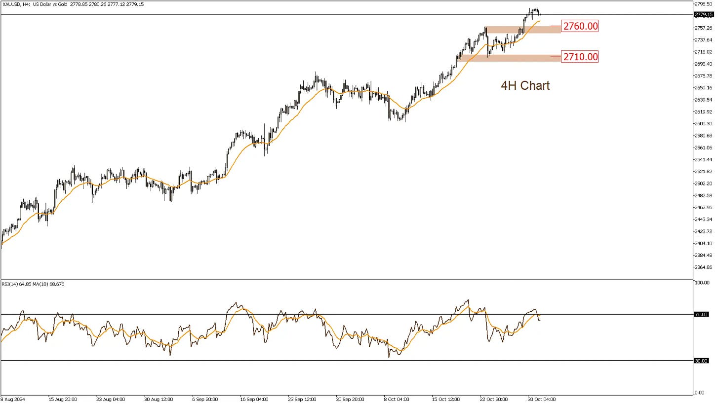 Gold is hovering around 2800 - LDN Global Markets