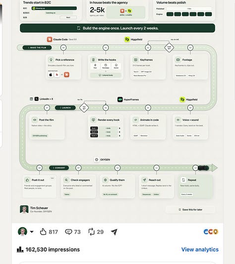 Three screenshots of Tim Scheuer’s LinkedIn results: an infographic of his AI agent org chart with 98,907 impressions, an animated “build the engine once” content workflow with 817 reactions and 29 reposts, and a LinkedIn analytics chart showing 805,561 impressions in 28 days, up 188%.