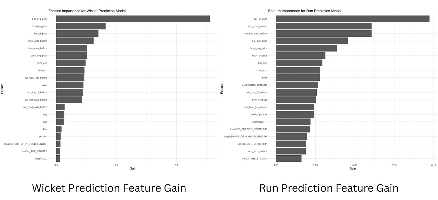 Feature importance for the expected wickets and expected runs models