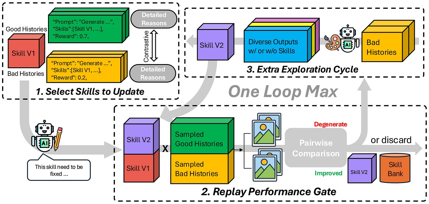 Diagram of the deepening pipeline, where a failure-prone skill is rewritten by contrasting good and bad histories and ships only if it wins a pairwise replay comparison Diagram of the deepening pipeline, where a failure-prone skill is rewritten by contrasting good and bad histories and ships only if it wins a pairwise replay comparison