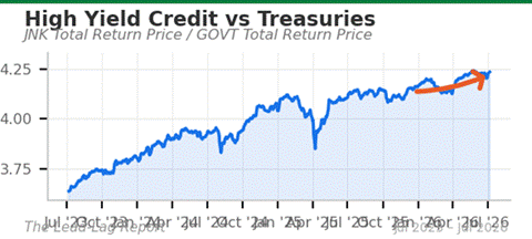 Title: JNK/GOVT chart - Description: JNK/GOVT chart Title: JNK/GOVT chart - Description: JNK/GOVT chart