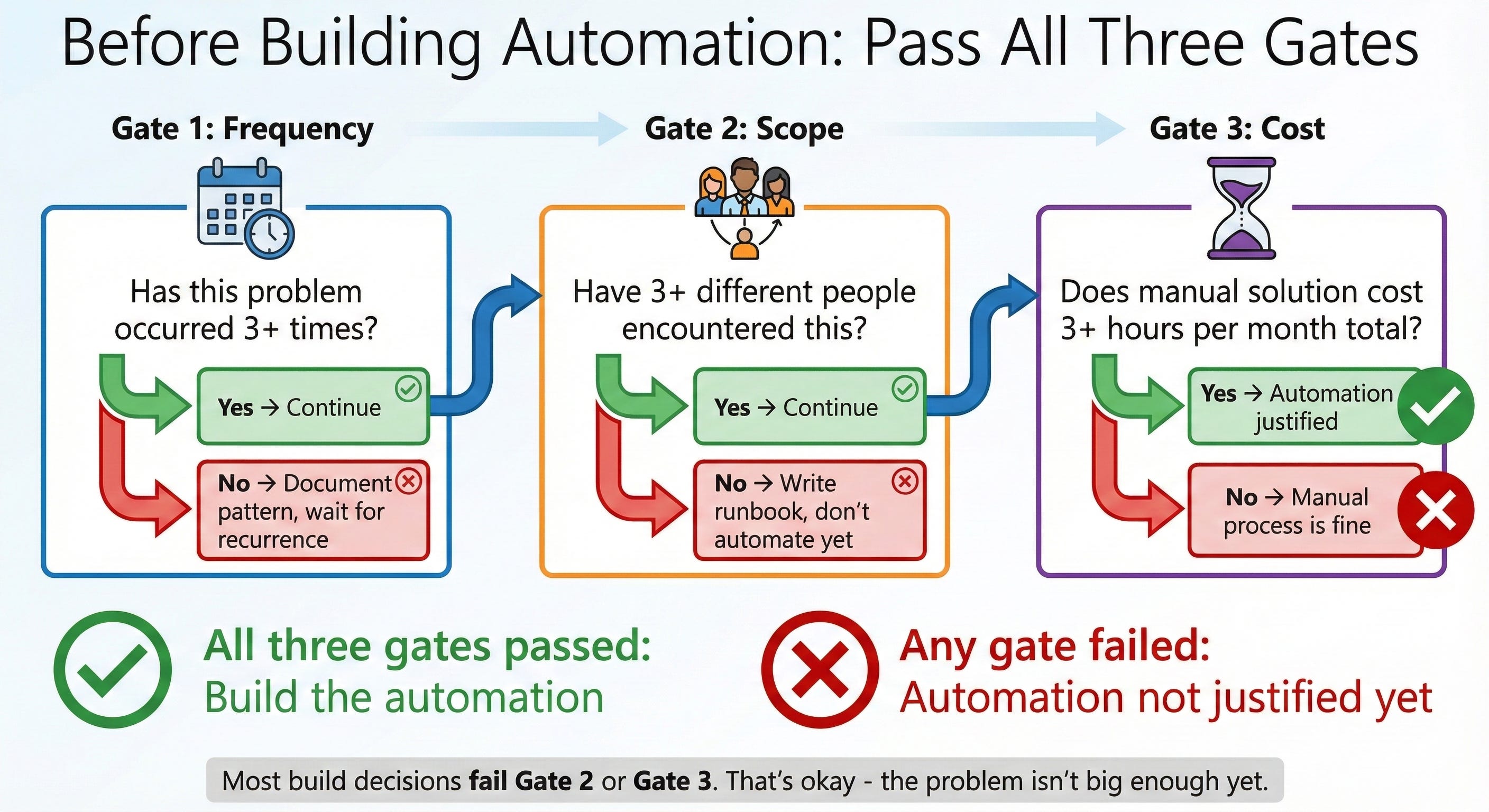 The Databricks Debugging Maturity Ladder: Junior to Principal