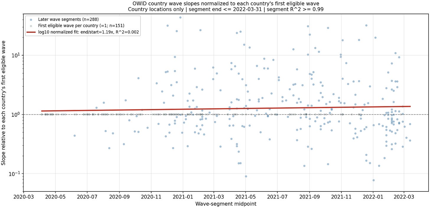 OWID first-wave-normalized slope plot