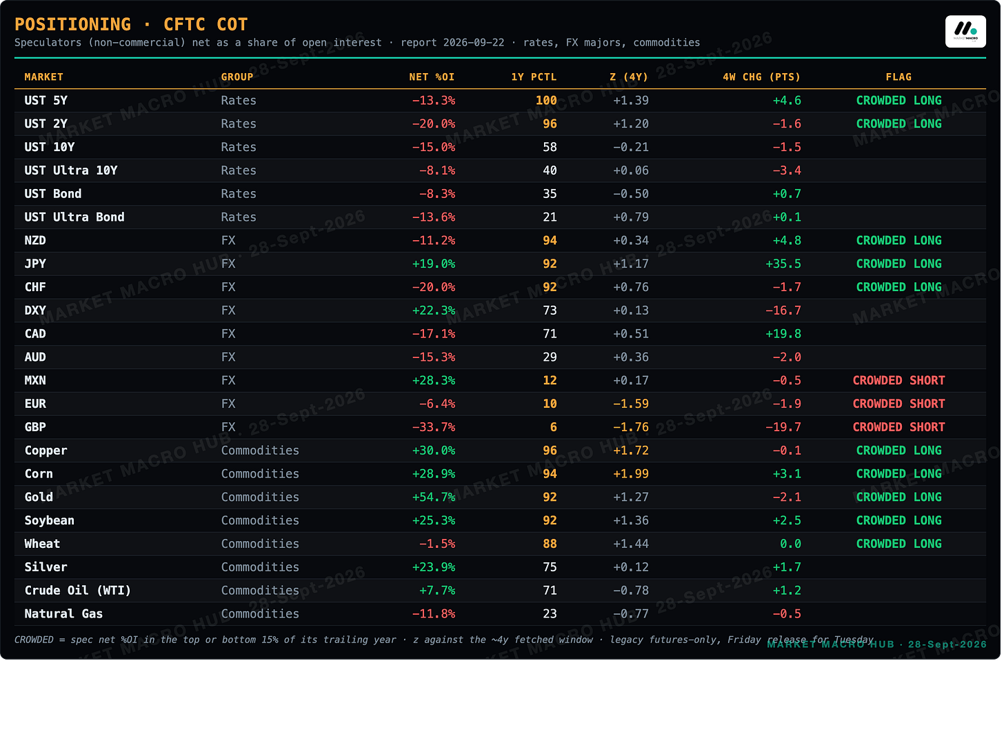 Positioning: CFTC COT