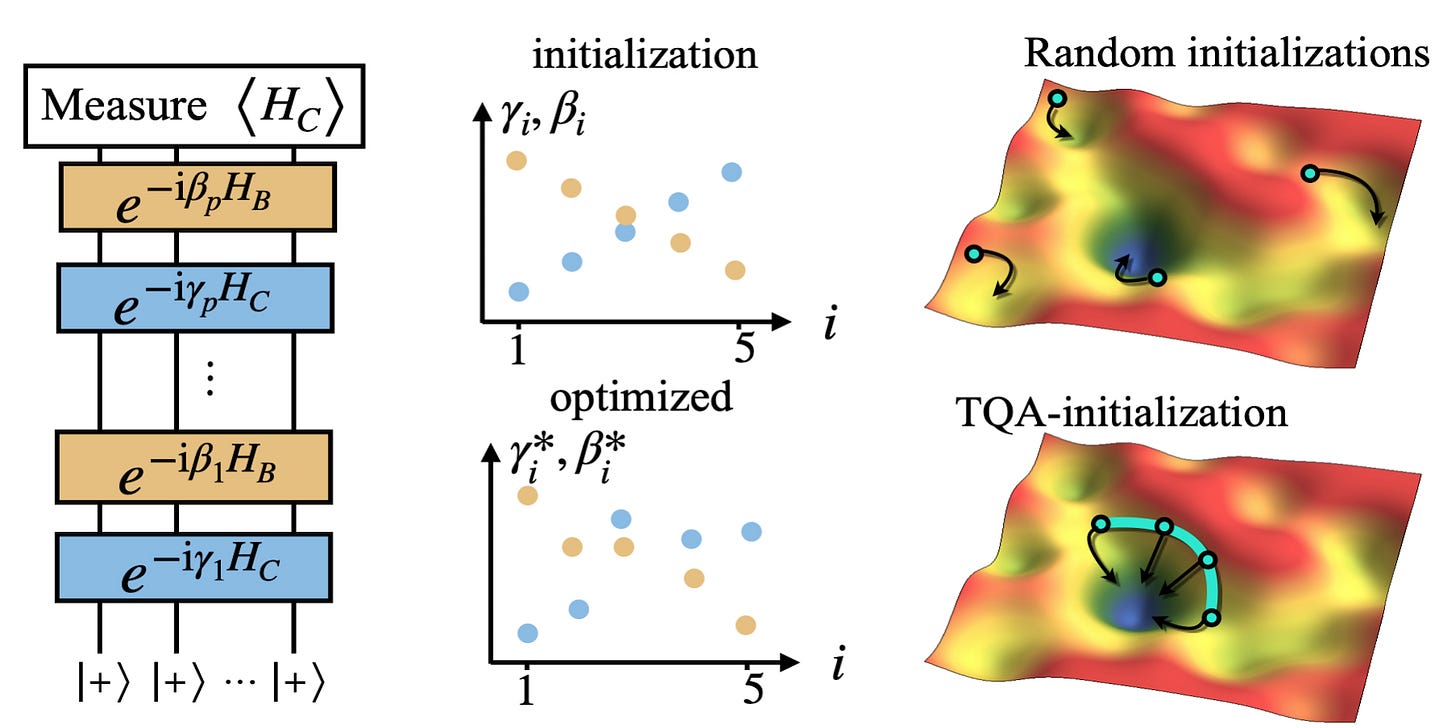 Quantum annealing initialization of the quantum approximate optimization  algorithm – Quantum