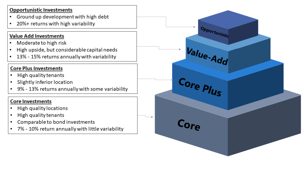 Difference in Core, Core Plus, Value-Add, and Opportunistic Real Estate |  Insights