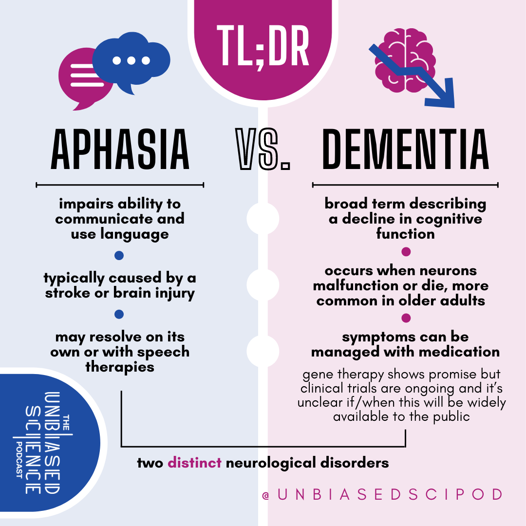 May be an image of text that says 'TL;DR APHASIA impairs ability to communicate and use language VS. DEMENTIA broad term describing a decline in cognitive function typically caused by a stroke or brain injury occurs when neurons malfunction or die, more common in older adults may resolve on its own or with speech therapies symptoms can be managed with medication gene therapy shows promise but clinical trials are ongoing and unclear f/when this will widely available to the public PODCAST NICIE two distinct neurological disorders @UNBIASEDSCIPOD'