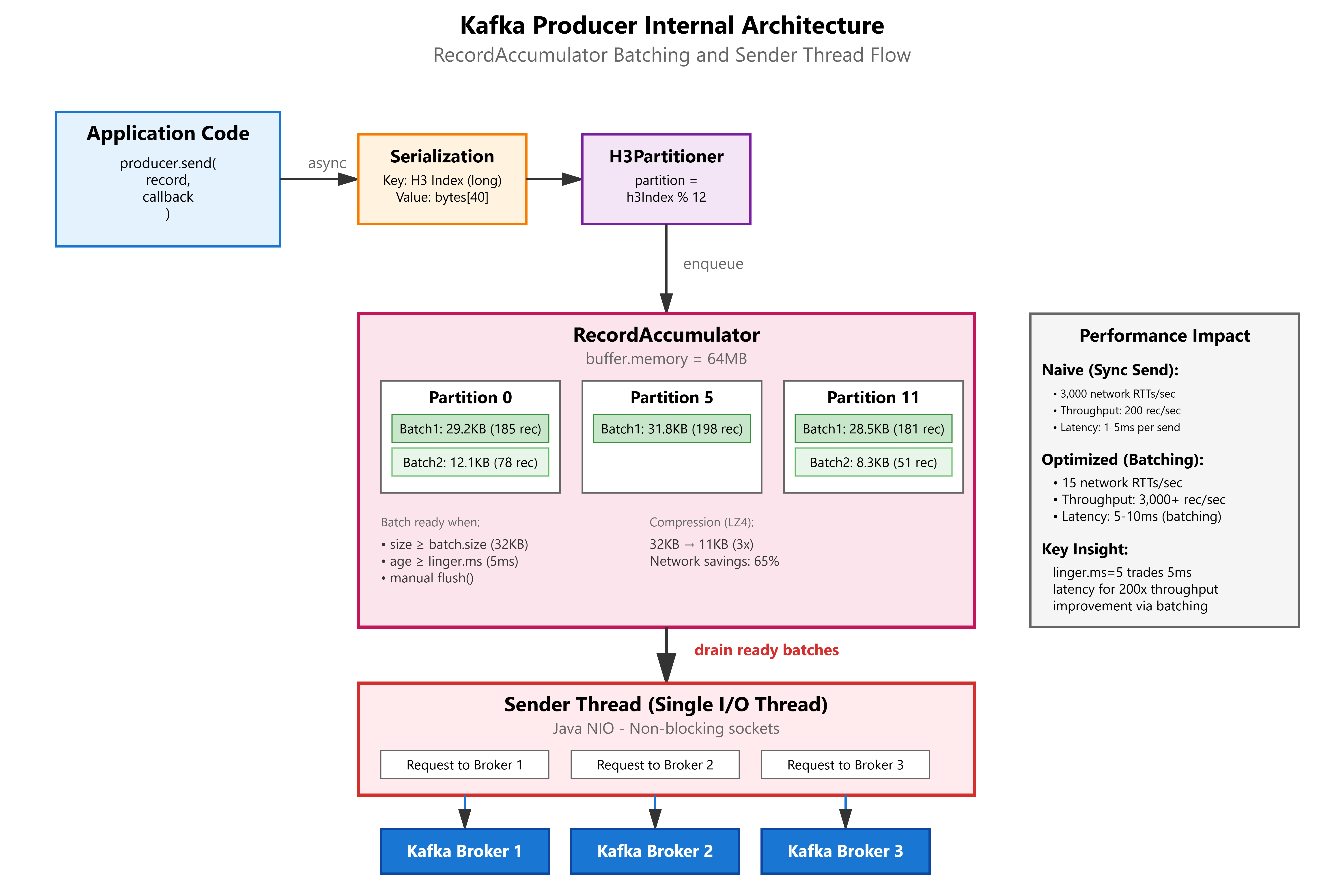Lesson 13: The Kafka Producer API – Engineering for 3,000+ Events/Second