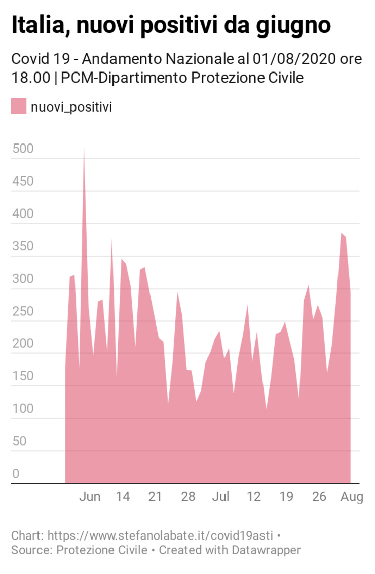 Dettagli https://www.datawrapper.de/_/eXbTC/
