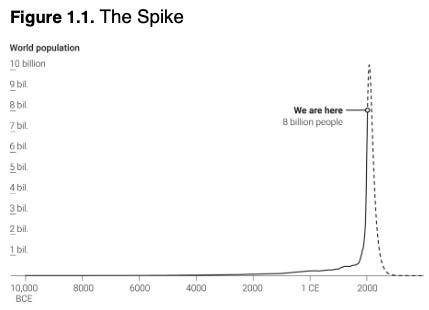 Pic de population et déclin selon Spears et Geruso (After The Spike) Pic de population et déclin selon Spears et Geruso (After The Spike)