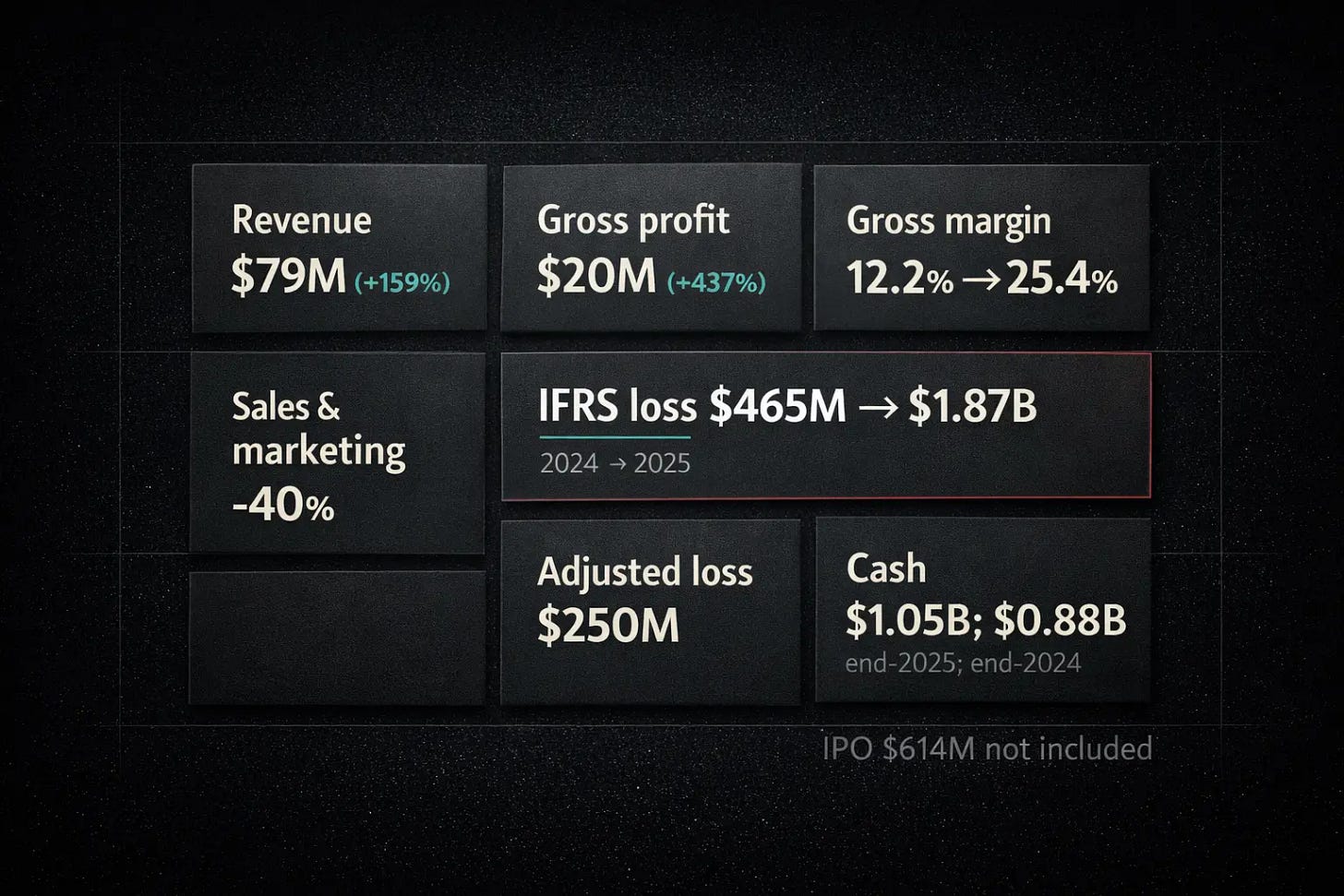 FY2025 MiniMax snapshot showing revenue growth, margin improvement, marketing cost decline, and the IFRS versus adjusted loss split. FY2025 MiniMax snapshot showing revenue growth, margin improvement, marketing cost decline, and the IFRS versus adjusted loss split.