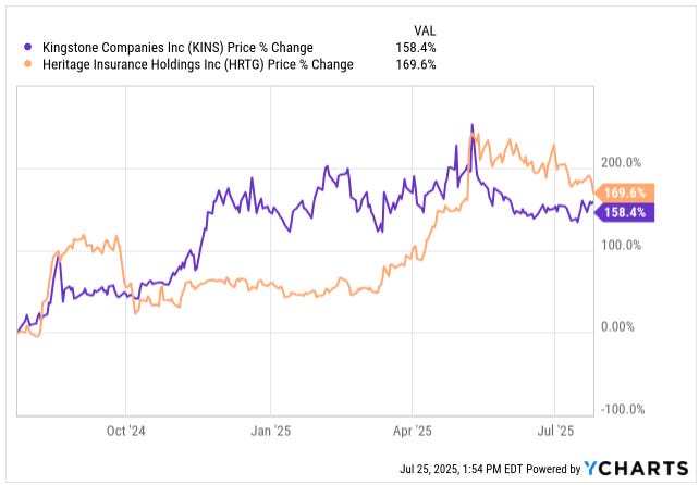 Stock price performance chart comparing Heritage Insurance Holdings (HRTG) and Kingstone Companies (KINS) from mid-2024 to mid-2025. HRTG rose 169.6% and KINS 158.4%, illustrating the strong turnaround and momentum in undervalued small-cap financial stocks, featured in a deep dive analysis. Stock price performance chart comparing Heritage Insurance Holdings (HRTG) and Kingstone Companies (KINS) from mid-2024 to mid-2025. HRTG rose 169.6% and KINS 158.4%, illustrating the strong turnaround and momentum in undervalued small-cap financial stocks, featured in a deep dive analysis.