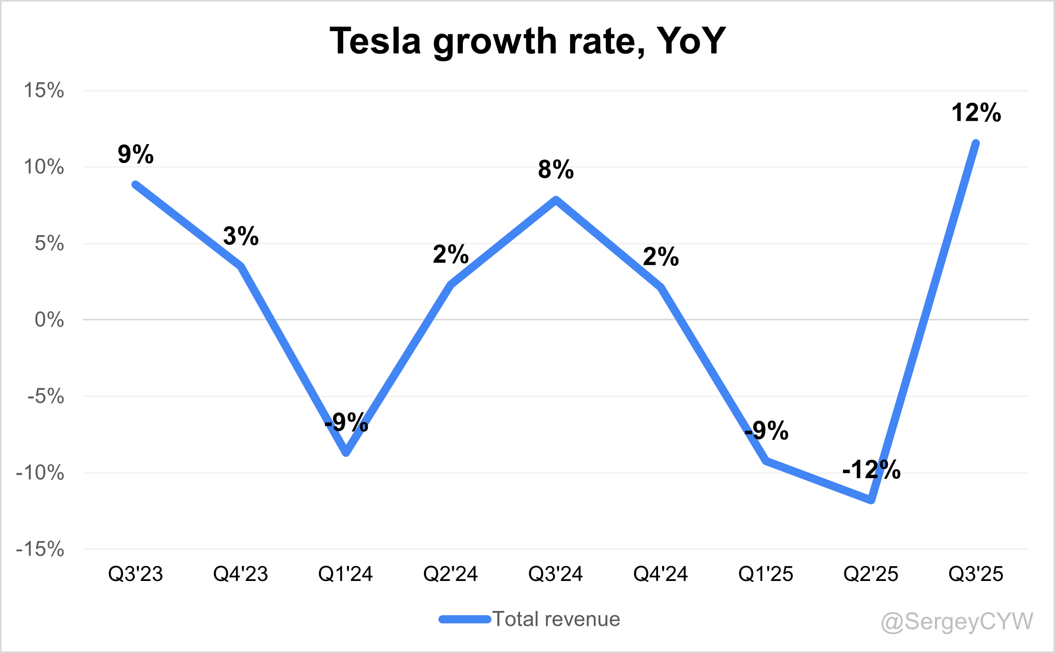 Tesla Q3 2025 Earnings Analysis - by Sergey