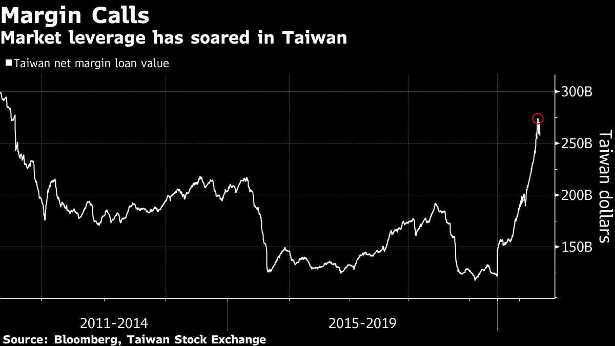 Taiwan Stock Crash Shows World Dangers of Too Much Leverage - Bloomberg