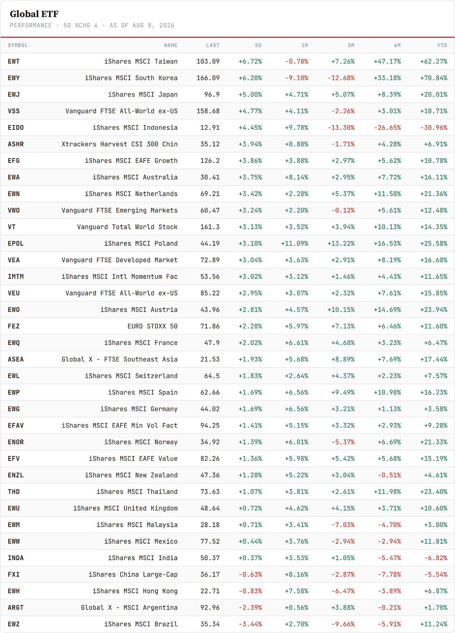 Regional ETFs — sorted by 5-day change, Friday's close. US-listed ETFs, USD, New York closes — Asian local indices can differ on the week. Closelook data. Regional ETFs — sorted by 5-day change, Friday's close. US-listed ETFs, USD, New York closes — Asian local indices can differ on the week. Closelook data.