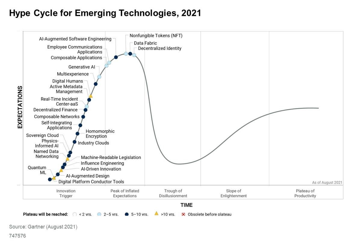Gartner's Hype Cycle: NFTs could be 5 years from mainstream acceptance Gartner's Hype Cycle: NFTs could be 5 years from mainstream acceptance