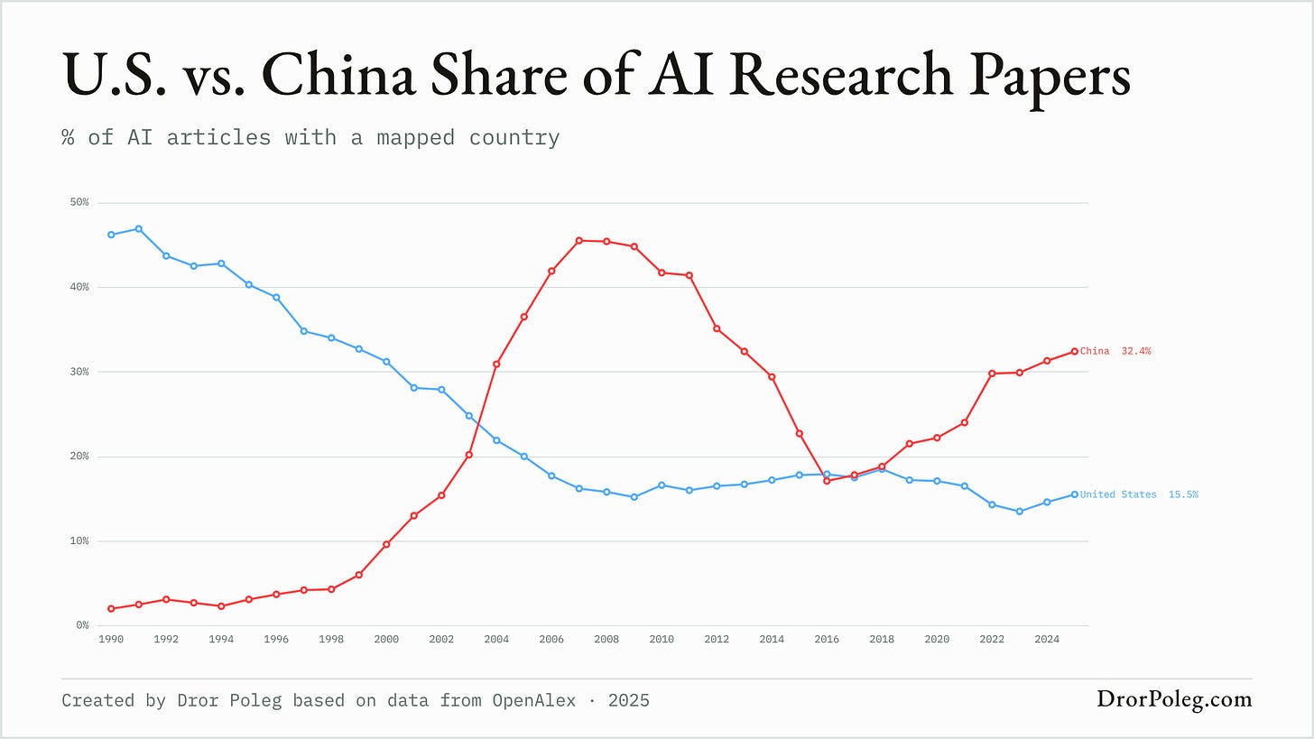 U.S. vs. China Share of AI Research Papers