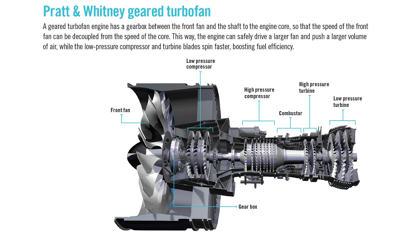 Cross-sectional diagram of a Pratt & Whitney geared turbofan, highlighting components such as the front fan, low and high-pressure compressors, combustor, turbines, and gear box. Cross-sectional diagram of a Pratt & Whitney geared turbofan, highlighting components such as the front fan, low and high-pressure compressors, combustor, turbines, and gear box.