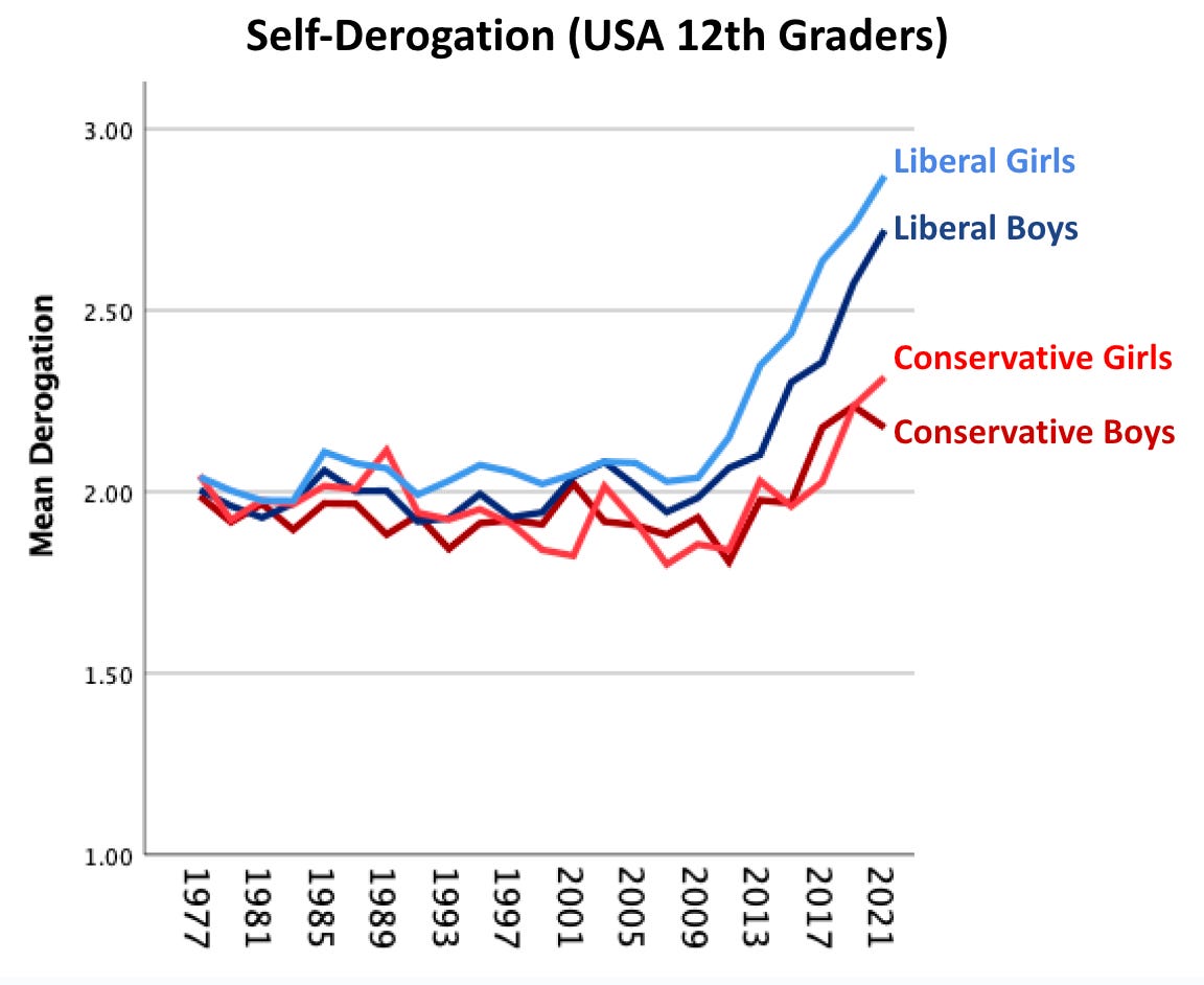 Self-derogation scale, averaging four items from the Monitoring the Future study. Scores rise first and highest among liberal girls.