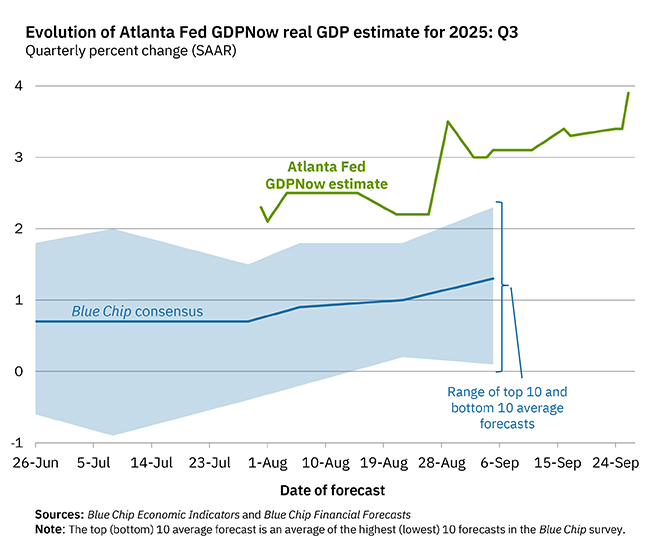 A line graph showing quarterly percent change in real GDP growth for Q3 2025. Green line labeled Atlanta Fed GDPNow estimate peaks at 3.9%. Blue line labeled Blue Chip consensus remains steady around 1%. Shaded blue area indicates range of top and bottom 10 average forecasts. X-axis lists dates from 14-Jul to 24-Sep, Y-axis ranges from -2% to 3%. Text includes sources Blue Chip Economic Indicators and Blue Chip Financial Forecasts.