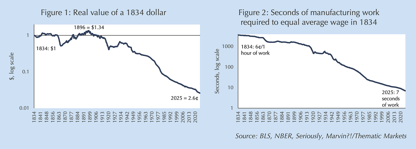 A graph showing the amount of money in the dollar

AI-generated content may be incorrect.