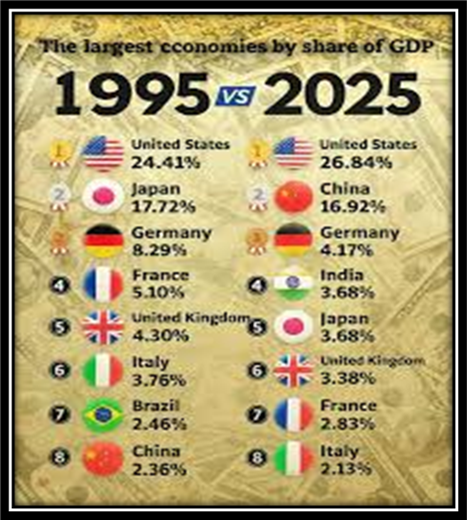 🌍 The Largest Economies: 1995 vs 2025 ...