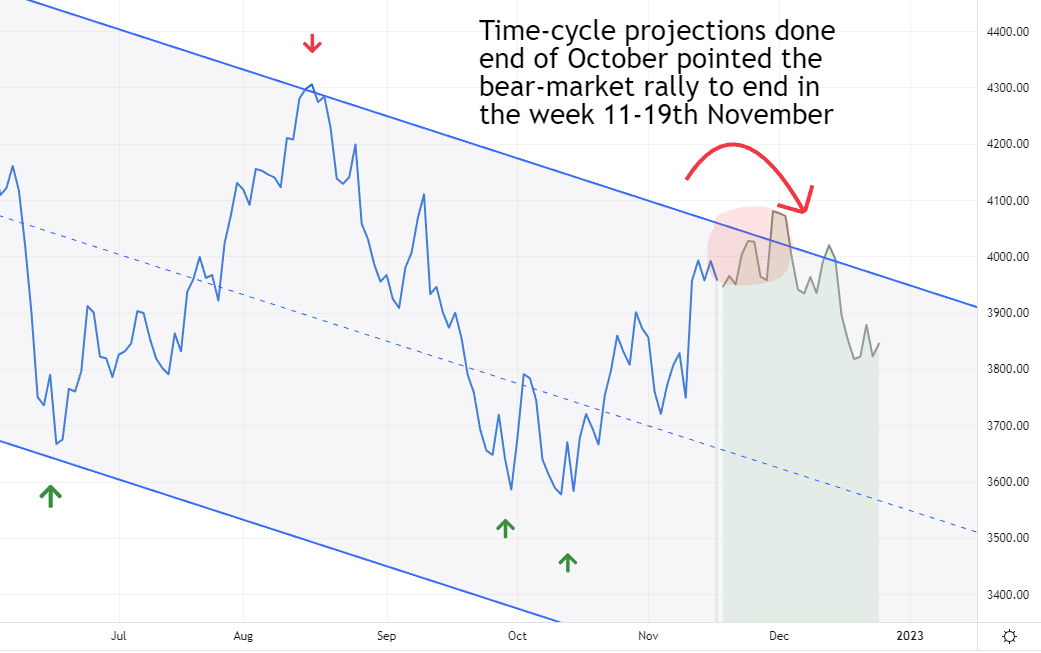 Do cycles work for stock market timing?