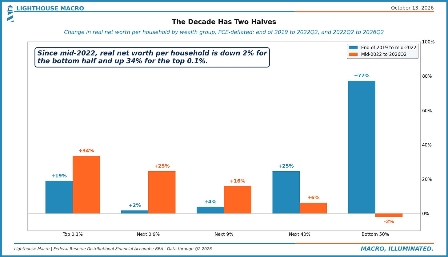 Change in real net worth per household by wealth group in two periods: from the end of 2019 to mid-2022 the bottom 50% gained 77%; since mid-2022 the bottom 50% is down 2% and the top 0.1% is up 34%
