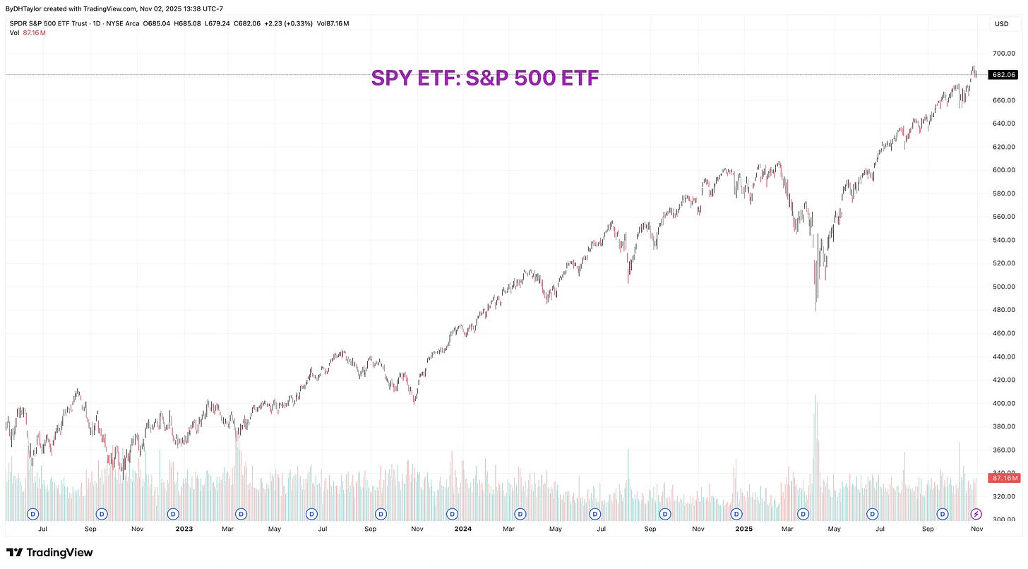 SPY ETF: Surges to new record highs last week