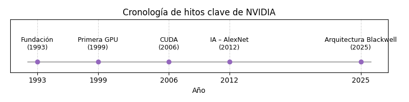 cronología de hitos clave de NVIDIA
