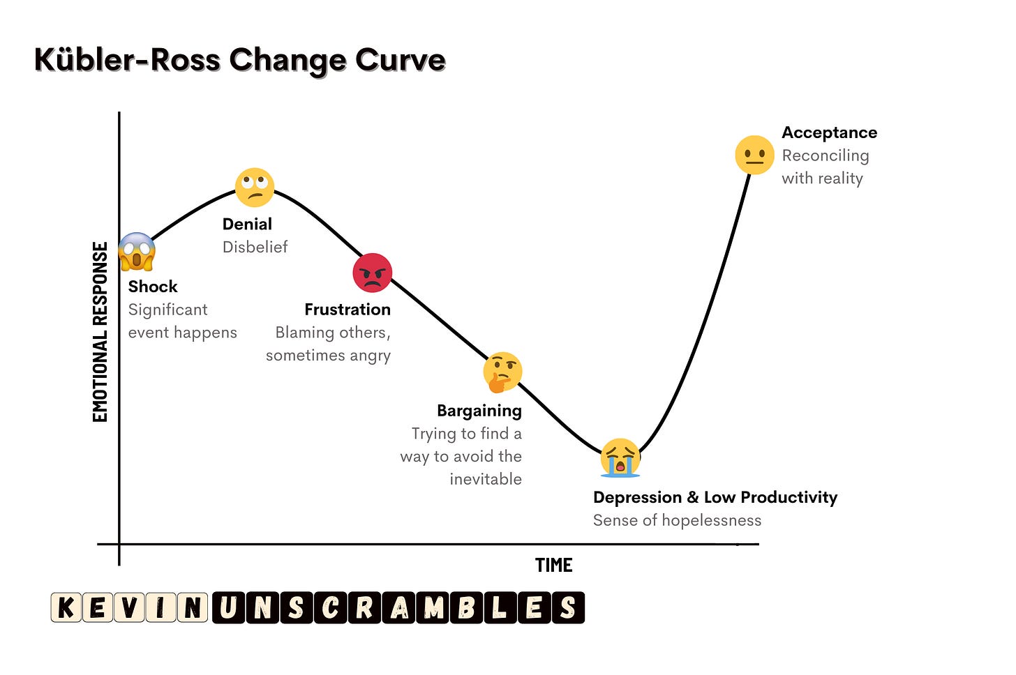 Navigating Disruption with the Kübler-Ross Change Curve