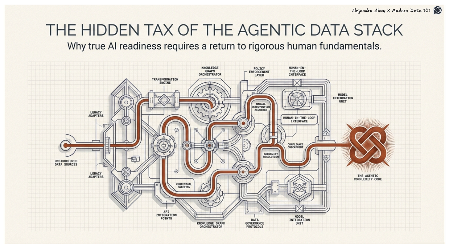 Agentic Data Stack The AI Data Modeling Tax: Working On Human Readiness Before AI Readiness