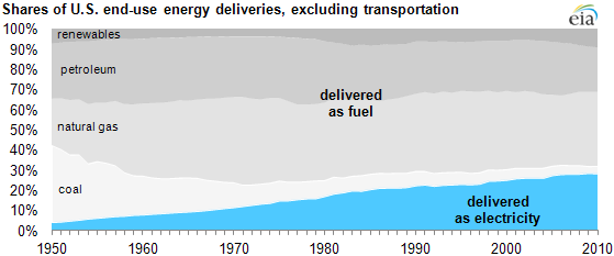 graph of Share of U.S. end-use energy deliveries, excluding transportation, as described in the article text graph of Share of U.S. end-use energy deliveries, excluding transportation, as described in the article text