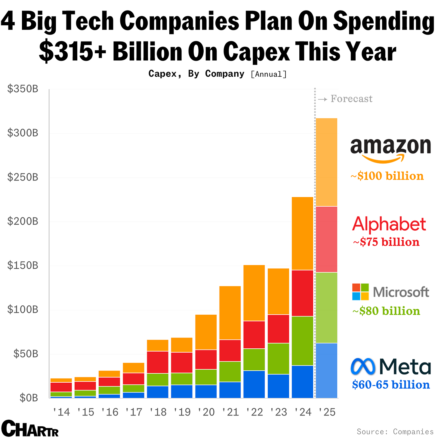 4 big tech companies plan on spending $315+ billion on capex this year 4 big tech companies plan on spending $315+ billion on capex this year