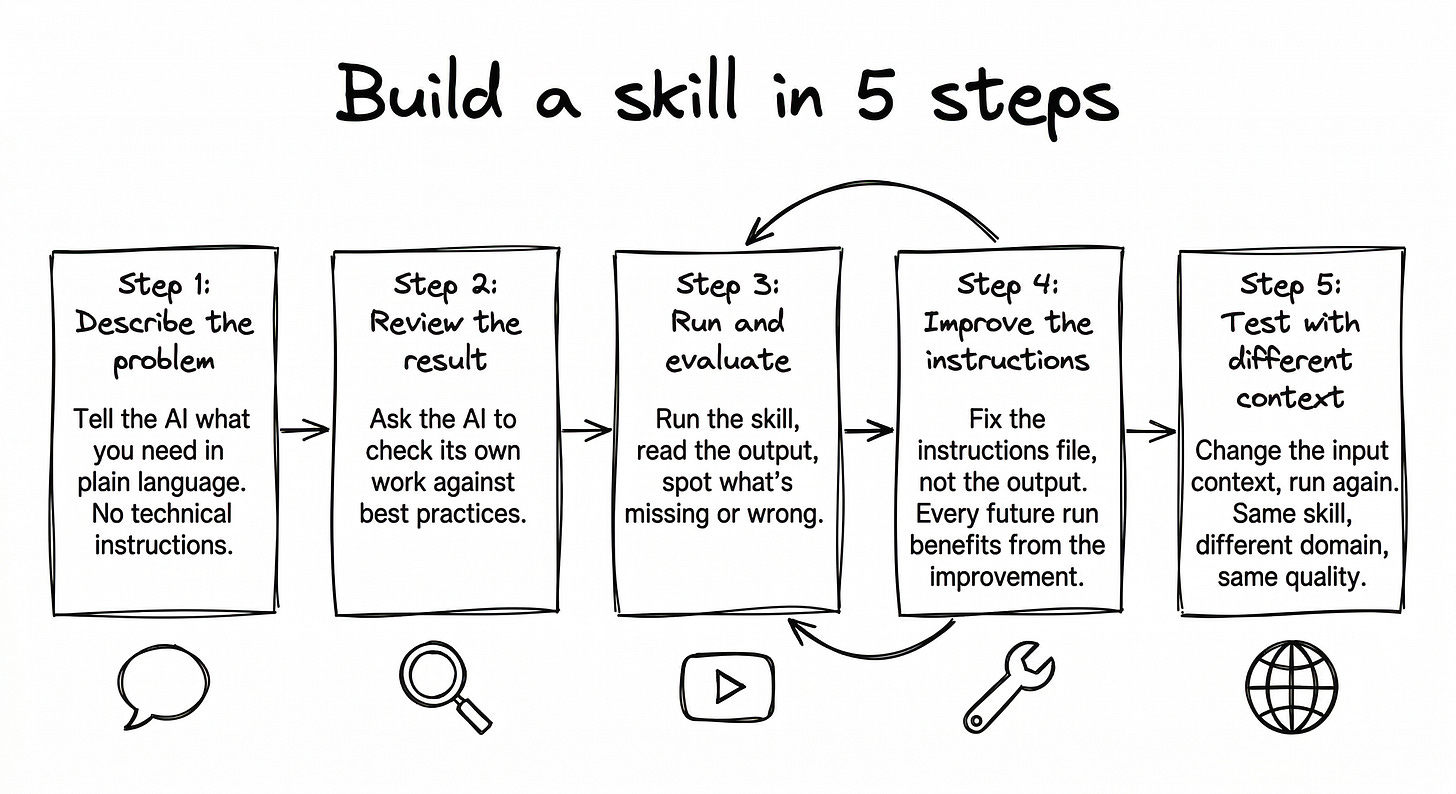 Handmade infographic showing 5 steps: Describe the problem, Review with AI, Run and evaluate, Improve the skill (with iteration loop arrow back to step 3), Test on another product. Handmade infographic showing 5 steps: Describe the problem, Review with AI, Run and evaluate, Improve the skill (with iteration loop arrow back to step 3), Test on another product.