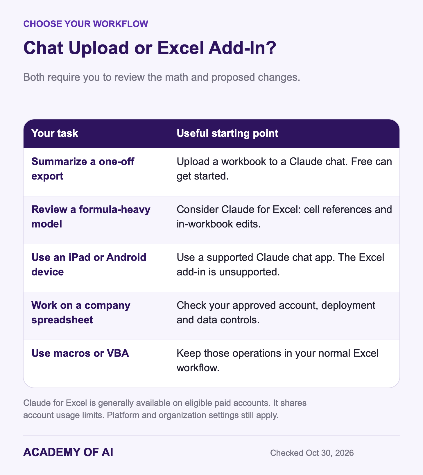 Comparison of chat uploads and the Claude for Excel add-in, including paid access, unsupported mobile platforms, workbook review and company data controls.