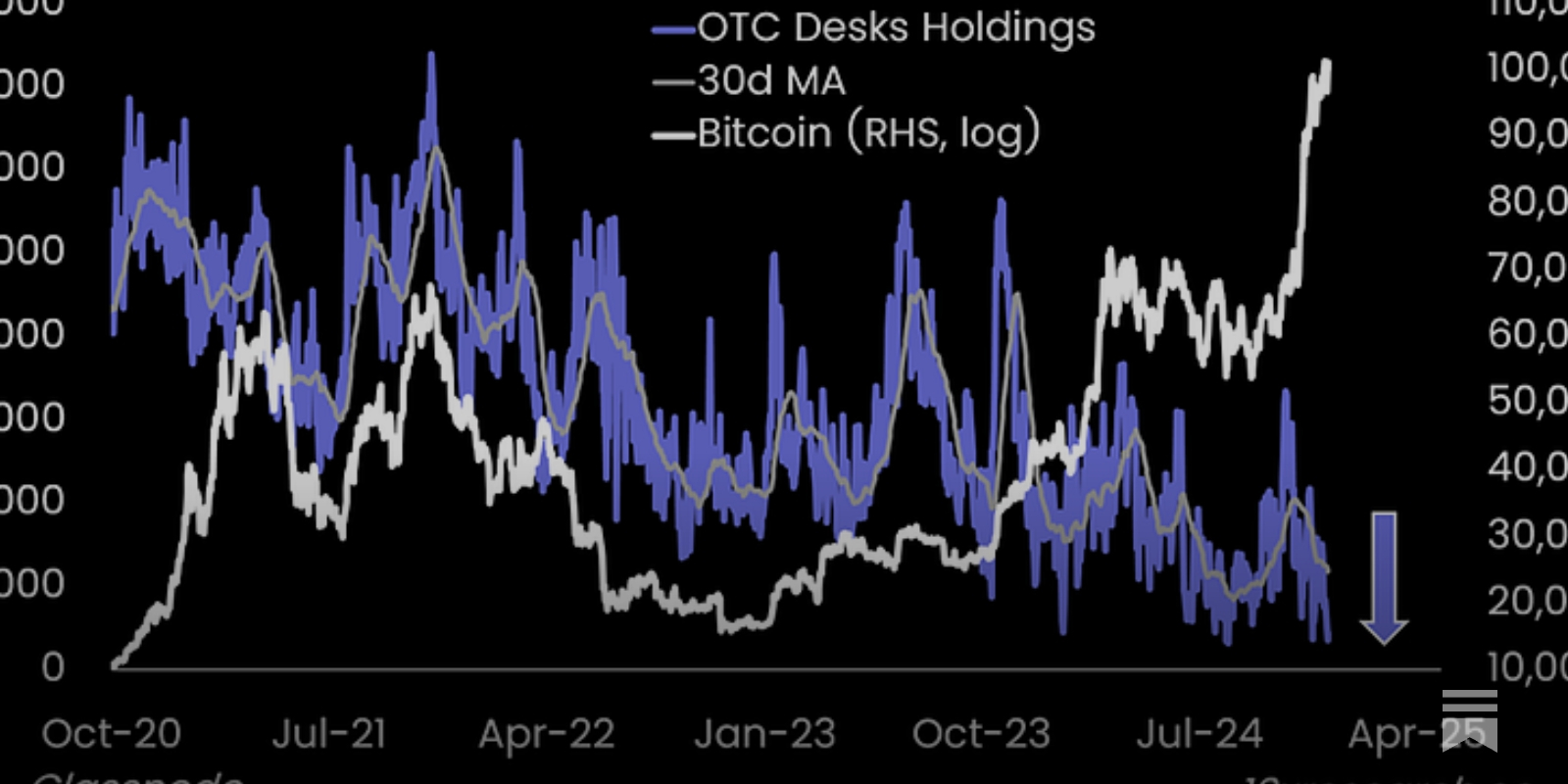 Bitcoin Supply Crunch: OTC Desks and Exchanges Signal Potential Price  Squeeze