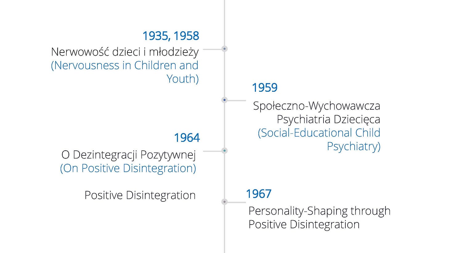 Image description: timeline image including Dabrowski’s books from 1935-1967.
