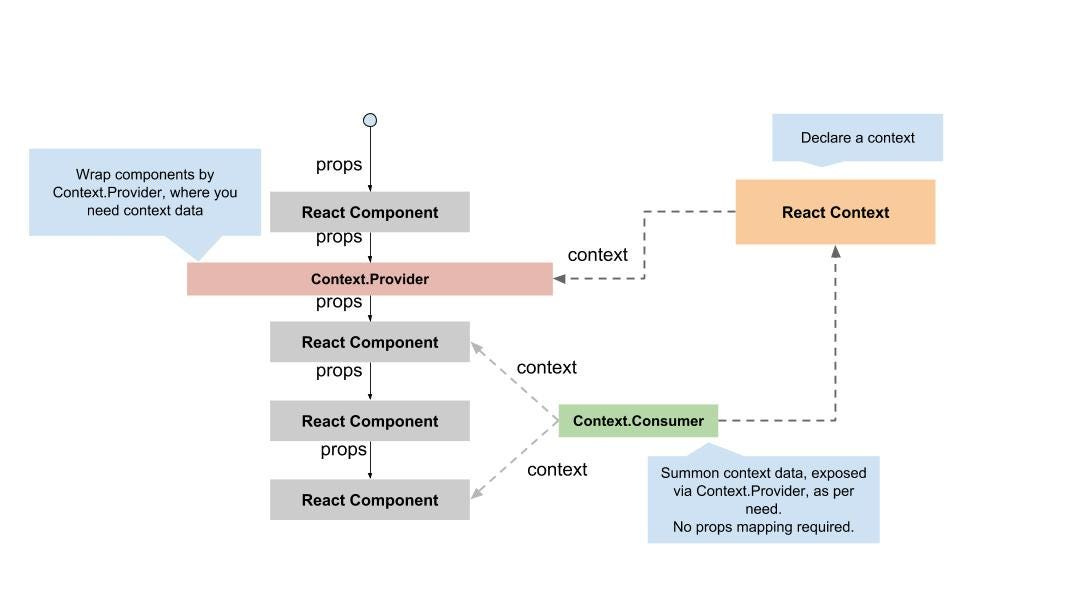How React 16 Context API Works?. How React 16 Context Api Works? | by  Praveen Singh | Medium