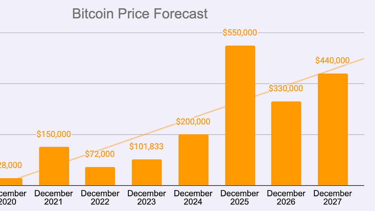 The Bitcoin Price Forecast (2021-2027) - by Ryan Allis