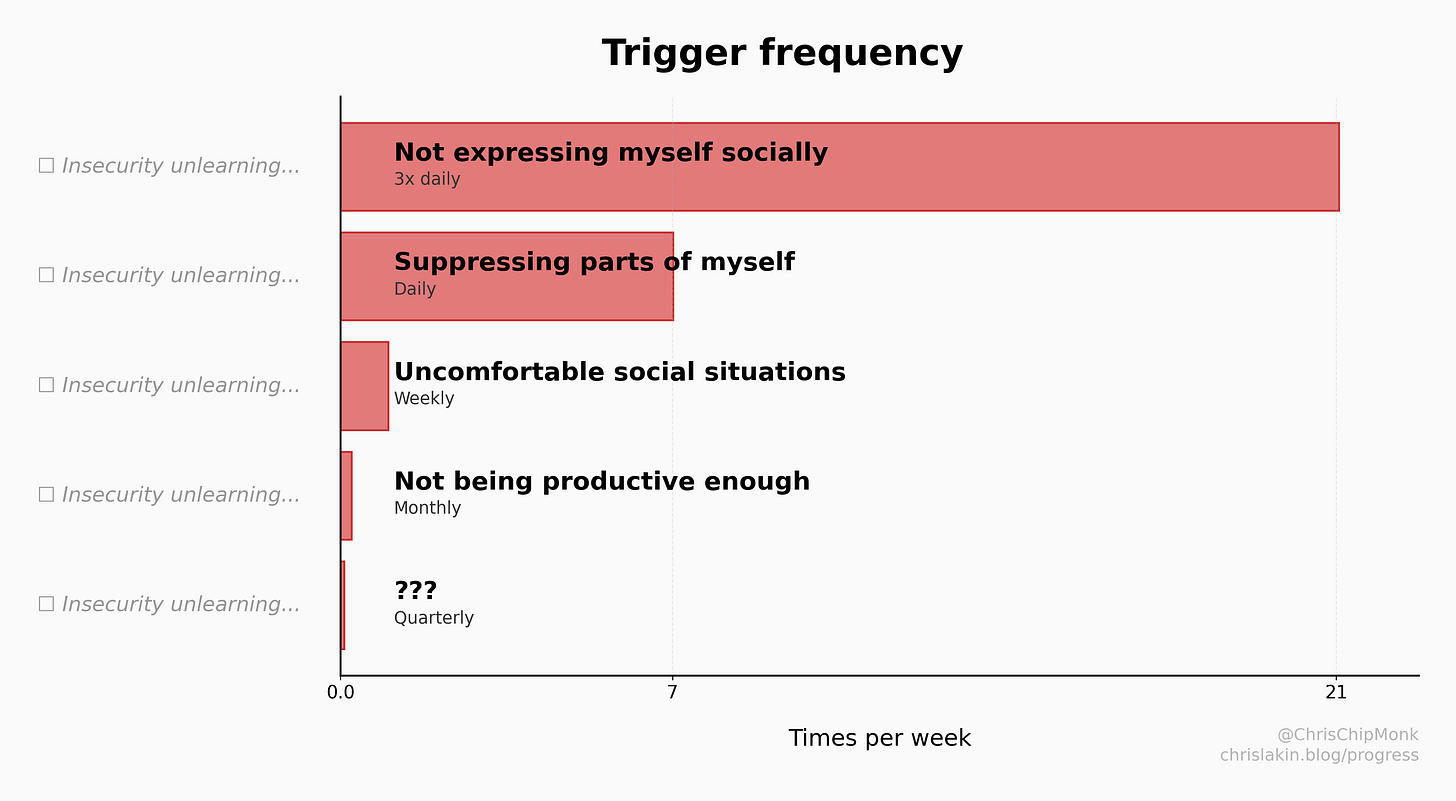 Trigger frequency bar chart. Trigger frequency per week follows a power law.